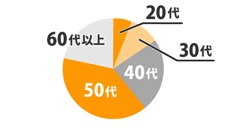 平均年齢